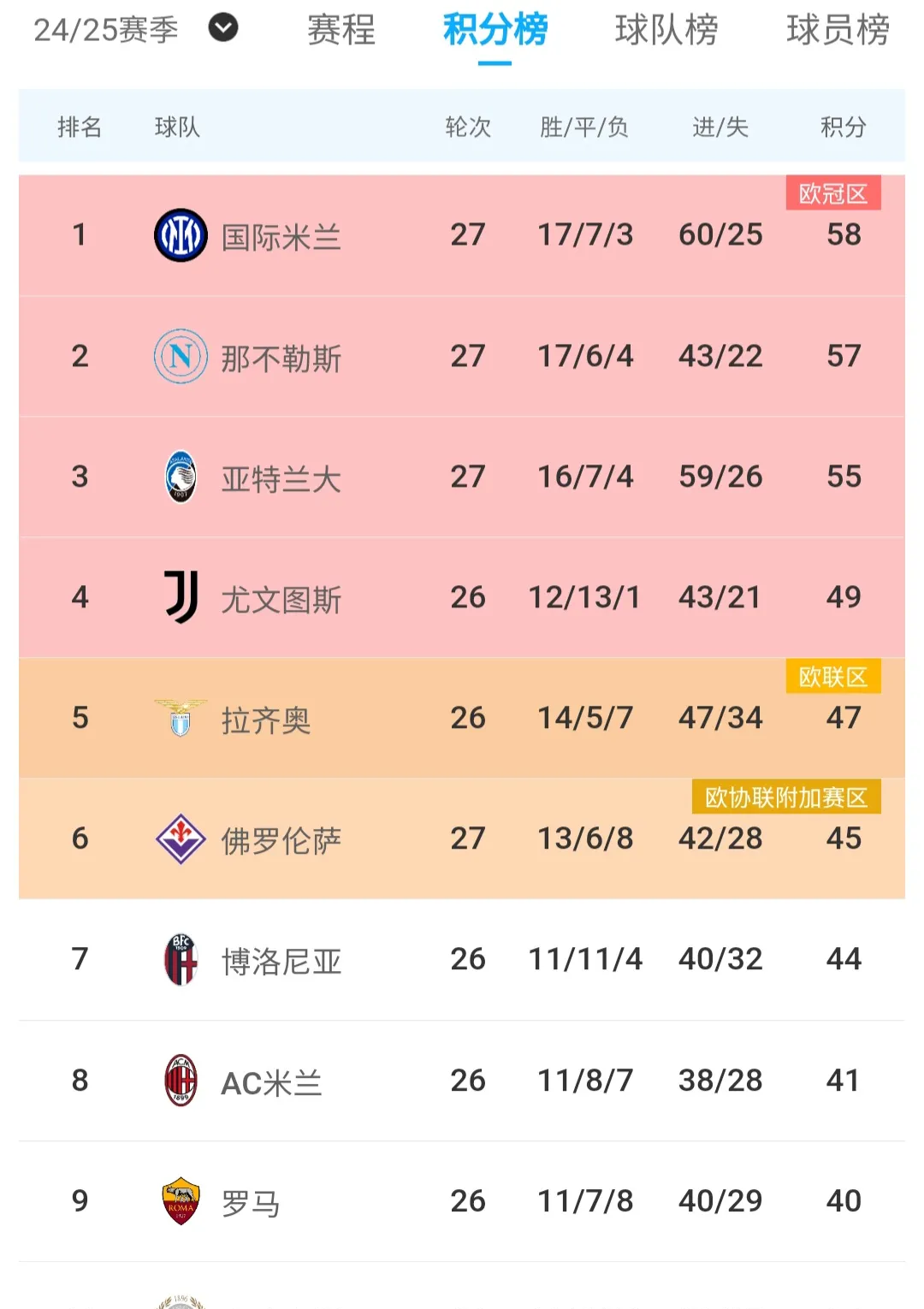 佛罗伦萨主场大胜国米，发挥出色登顶积分榜的简单介绍