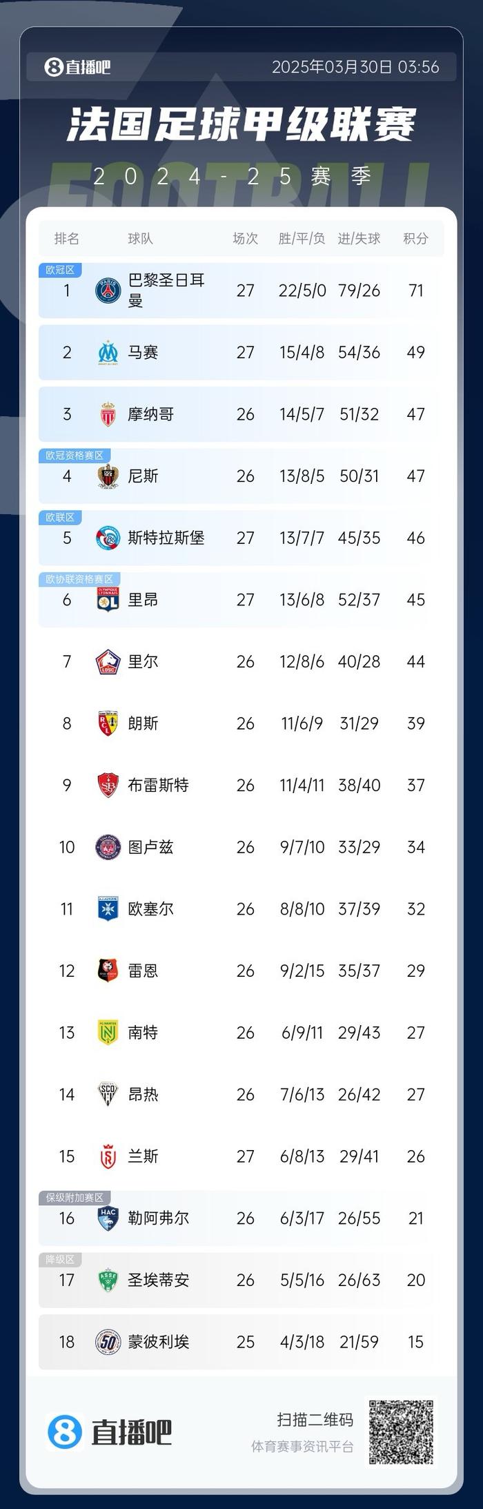 包含榜首之争：巴黎背靠背对阵摩纳哥和马赛的词条